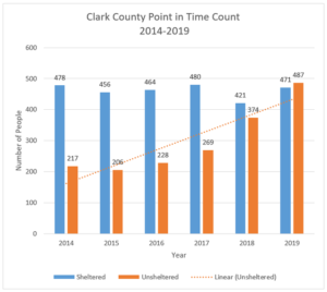 Clark County Point in Time Count