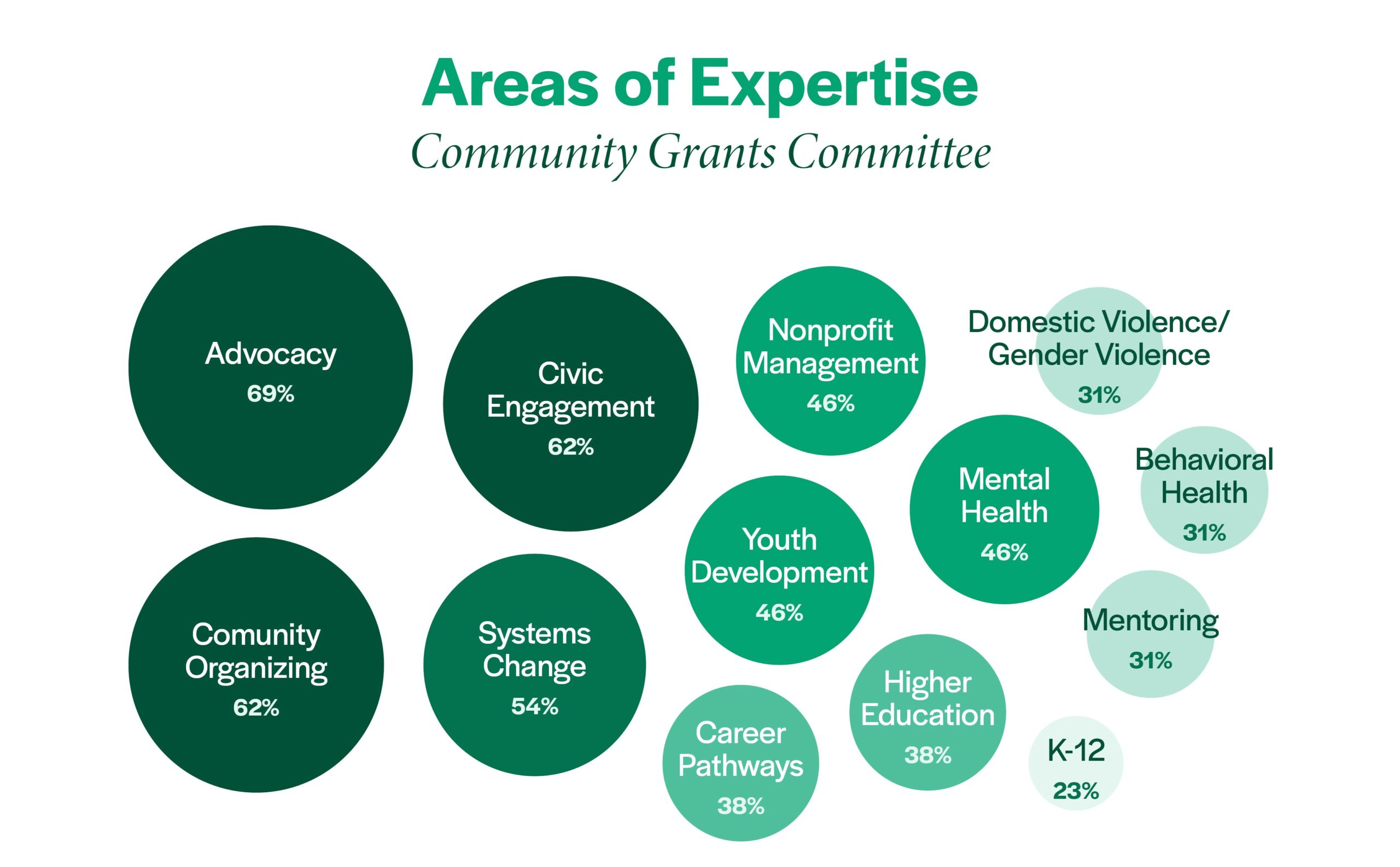 This is an infographic showing the Community Grants Committee's Areas of Expertise. It shows the percentage of the Committee that has expressed that they have expertise in the following areas: Advocacy​, 69%​ Behavioral health​, 31%​ Career pathways​, 38%​ Clark County​, 46%​ Community Organizing​, 62%​ Civic Engagement​, 62%​ Domestic Violence/Gender Violence​, 31%​ Higher Education​, 38%​ K-12​, 23%​ Mental Health​, 46%​ Mentoring​, 31%​ Nonprofit Management​, 46%​ Systems Change​, 54%​ Youth Development​, 46%​