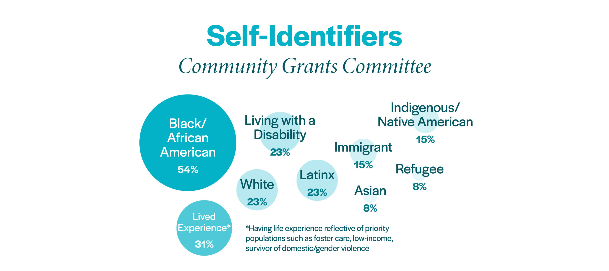 This is an infographic showing the Community Grants Committee's Self Identifiers. Members of the Committee self-identify as follows: African American/Black​, 54%​ Asian, 8%​ Caucasian/White​, 23%​ Immigrant​, 15%​ Latinx​, 23%​ Lived experience reflecting priority population, such as foster youth, low-income, survivor of domestic violence/gender violence or previously unhoused, 31%​ Living with a disability​, 23%​ Indigenous/Native American​, 15%​ Refugee​, 8%​